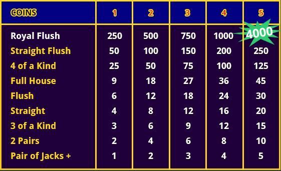 Video Poker Pay Table